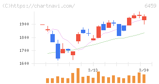 大和冷機工業(6459)の日足チャート