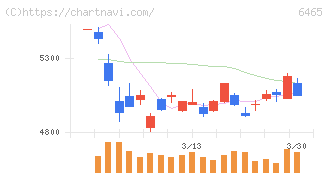 ホシザキ(6465)の日足チャート