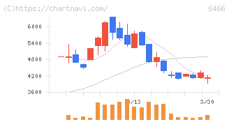 ＴＶＥ(6466)の日足チャート