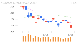 日本精工(6471)の日足チャート