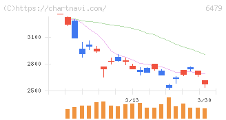 ミネベアミツミ(6479)の日足チャート