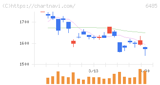 前澤給装工業(6485)の日足チャート