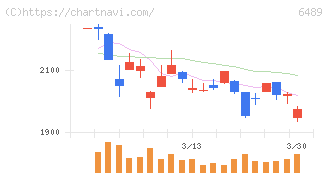 前澤工業(6489)の日足チャート