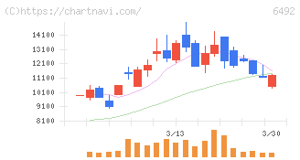 岡野バルブ製造(6492)の日足チャート
