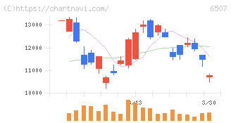 シンフォニアテクノロジー(6507)の日足チャート