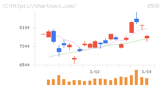 明電舎(6508)の日足チャート