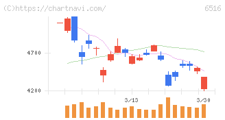 山洋電気(6516)の日足チャート