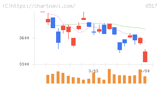 デンヨー(6517)の日足チャート