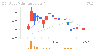 三相電機(6518)の日足チャート