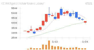 オキサイド(6521)の日足チャート