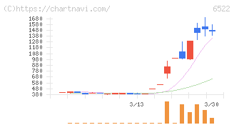 アスタリスク(6522)の日足チャート