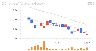 ディスラプターズ(6538)の日足チャート