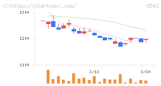 日宣(6543)の日足チャート