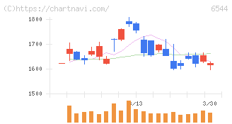ジャパンエレベーターサービスホールディングス(6544)の日足チャート