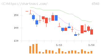 旅工房(6548)の日足チャート