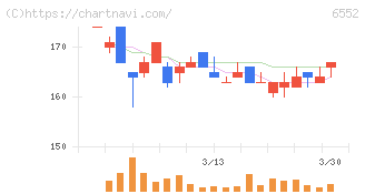 ＧａｍｅＷｉｔｈ(6552)の日足チャート