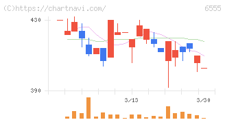 ＭＳ＆Ｃｏｎｓｕｌｔｉｎｇ(6555)の日足チャート