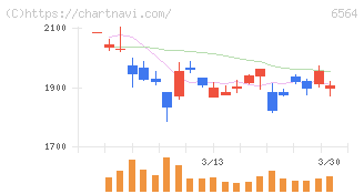 ミダックホールディングス(6564)の日足チャート