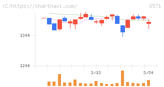 キュービーネットホールディングス(6571)の日足チャート