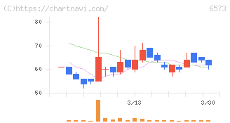 ＣＲＡＶＩＡ(6573)の日足チャート