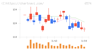 コンヴァノ(6574)の日足チャート