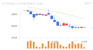 ベストワンドットコム(6577)の日足チャート