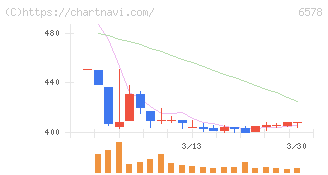 コレックホールディングス(6578)の日足チャート