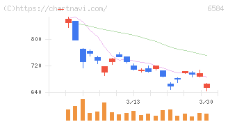 三桜工業(6584)の日足チャート