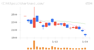 ニデック(6594)の日足チャート