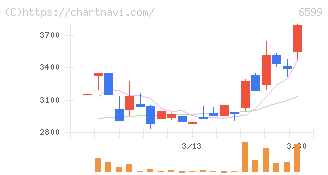 エブレン(6599)の日足チャート