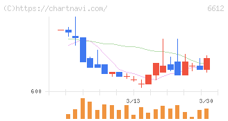 バルミューダ(6612)の日足チャート
