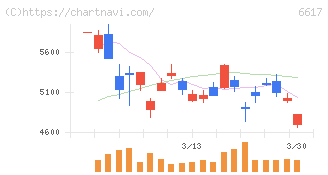 東光高岳(6617)の日足チャート