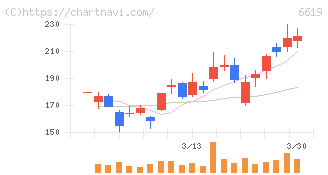 ダブル・スコープ(6619)の日足チャート