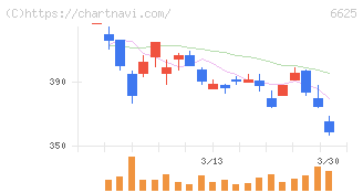 ＪＡＬＣＯホールディングス(6625)の日足チャート