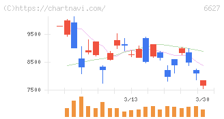 テラプローブ(6627)の日足チャート