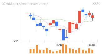 ヤーマン(6630)の日足チャート
