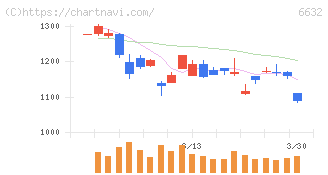 ＪＶＣケンウッド(6632)の日足チャート