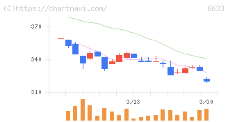 ＣＧＳホールディングス(6633)の日足チャート