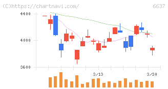 寺崎電気産業(6637)の日足チャート