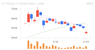 戸上電機製作所(6643)の日足チャート