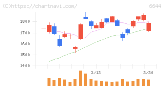 大崎電気工業(6644)の日足チャート