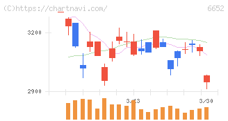ＩＤＥＣ(6652)の日足チャート