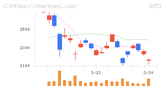 正興電機製作所(6653)の日足チャート
