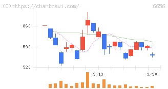 インスペック(6656)の日足チャート