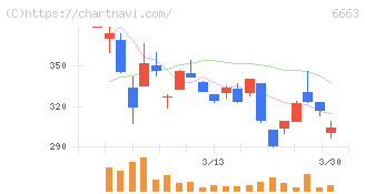 太洋テクノレックス(6663)の日足チャート