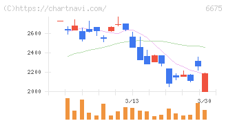 サクサ(6675)の日足チャート