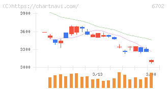 富士通(6702)の日足チャート