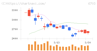 ＯＫＩ(6703)の日足チャート