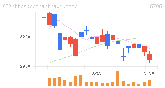 電気興業(6706)の日足チャート