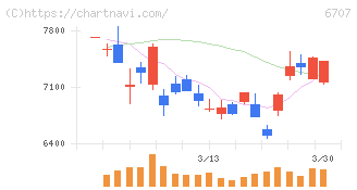 サンケン電気(6707)の日足チャート